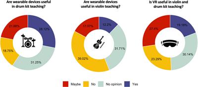 Toward a meaningful technology for instrumental music education: Teachers’ voice